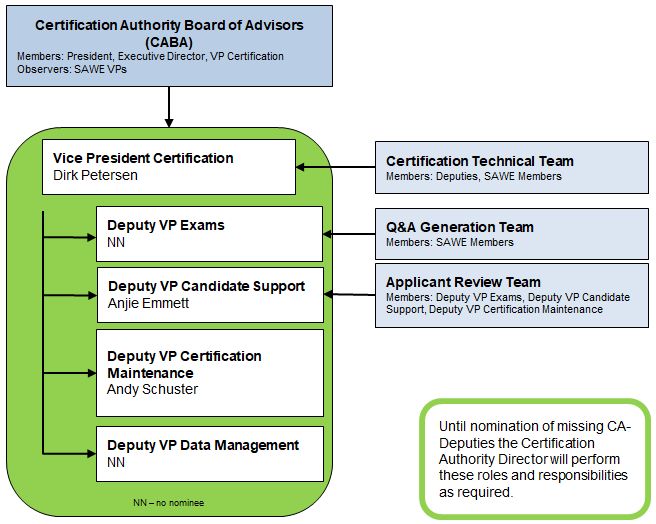 Certification Organization