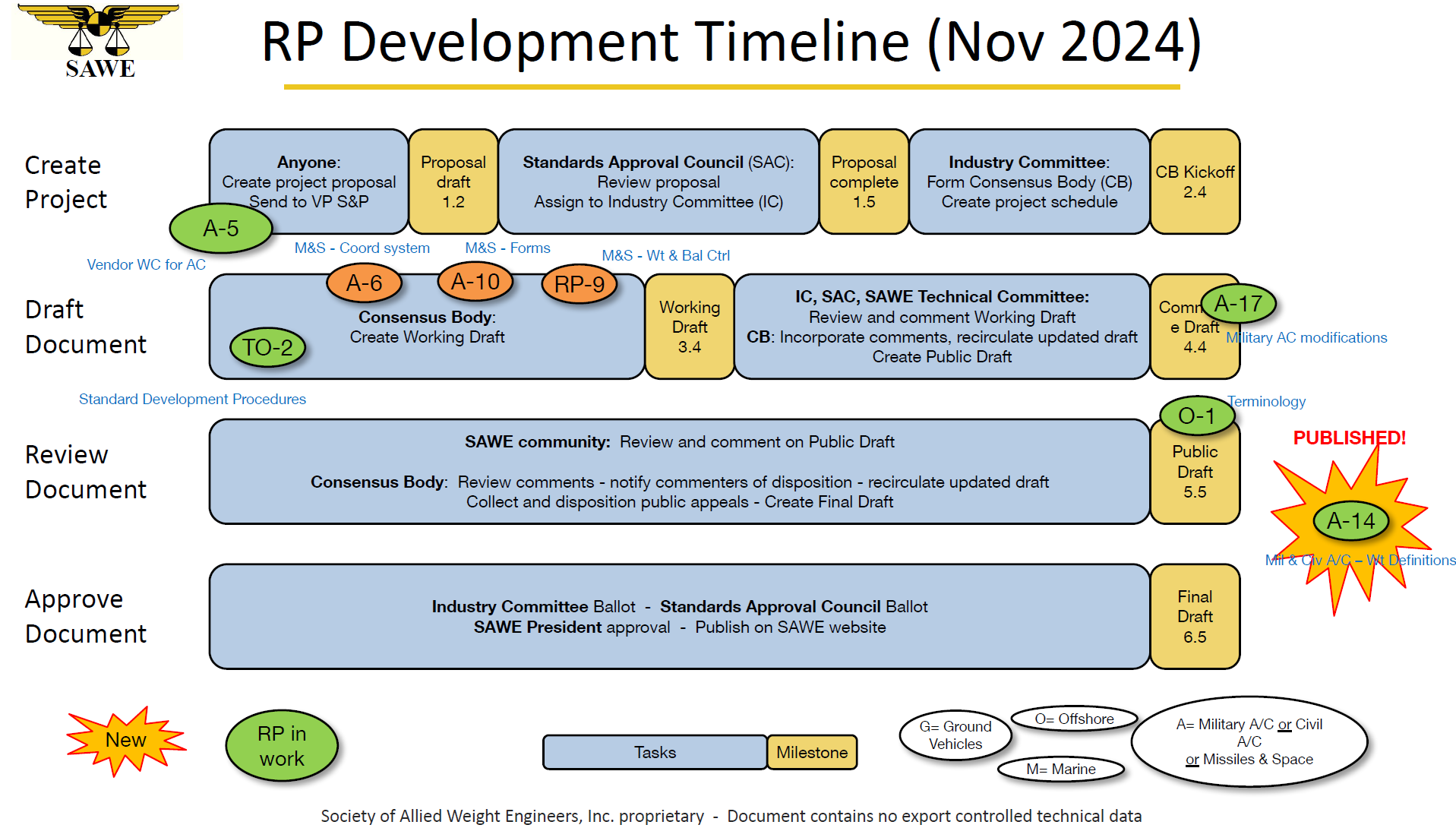 SAWE RP Development Timeline Nov24